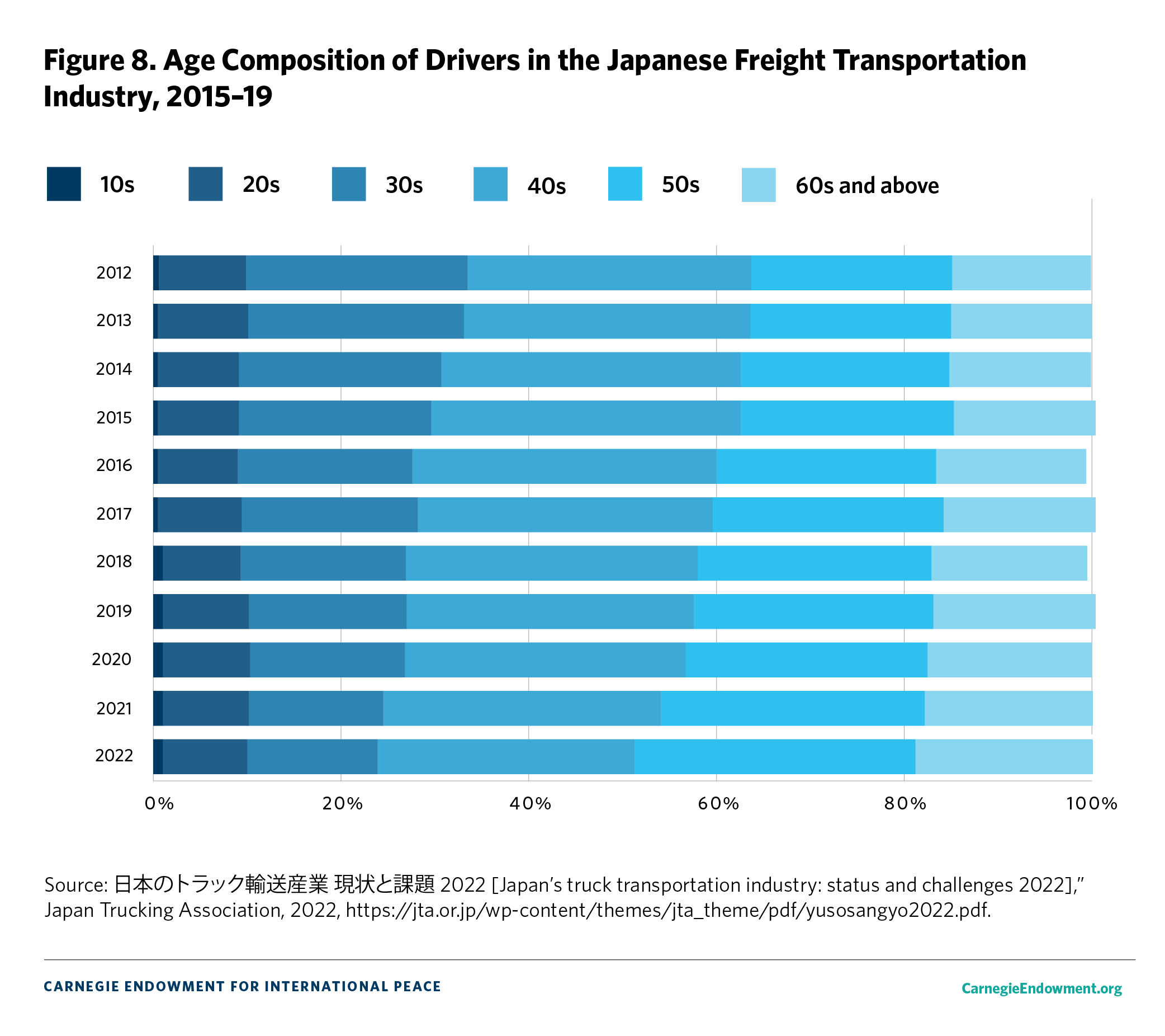 Figure 8. Age Composition of Drivers in the Japanese Freight Transportation Industry, 2015–19